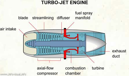 Turbo-jet engine  (Visual Dictionary)